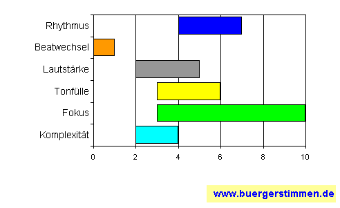 Standardschema für Musikstil: Kompositions-Stern für cats on fire