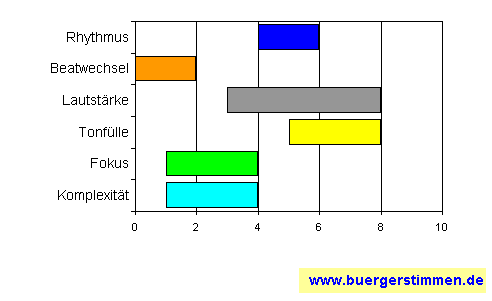 Pressefoto: www.buergerstimmen.de - Dr. Dieter Porth , &sup2;007 &copy; Musikschema zum Arrangement: Kompositions-Stern f&uuml;r die Ceedee "fame" von Chaoze One & Lotta C