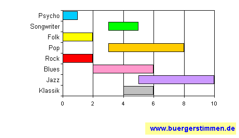 Standardschema für Musikstil: Kompositions-Stern für Chris Barber