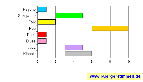 Standardschema für Musikstil: Kompositions-Stern für Christian Bleiming
