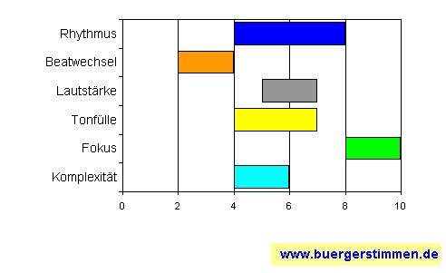 Standardschema für Musikstil: Kompositions-Stern für Christian Bleiming