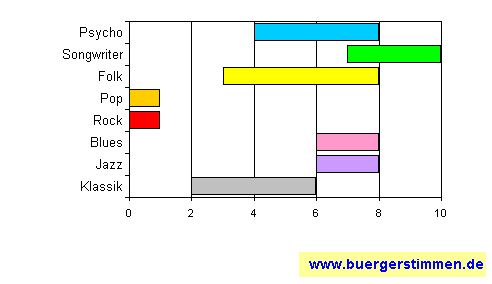 Standardschema für Musikstil: Kompositions-Stern für Christina Lux