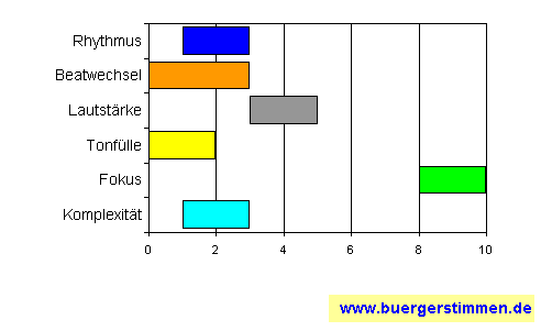 Standardschema für Musikstil: Kompositions-Stern für Christina Lux