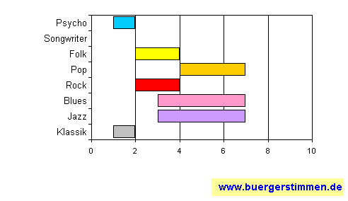 Standardschema für Musikstil: Kompositions-Stern für Club of High Eyebrows