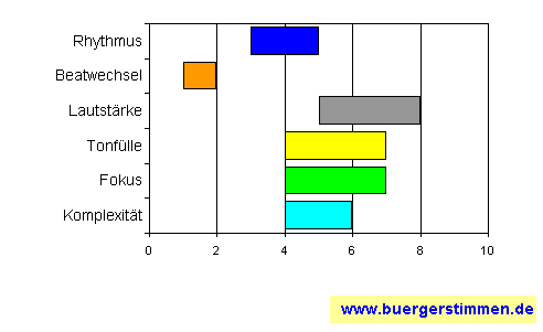 Standardschema für Musikstil: Kompositions-Stern für Club of High Eyebrows