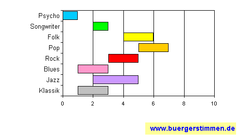 Standardschema für Musikstil: Kompositions-Stern für crisis what crisis