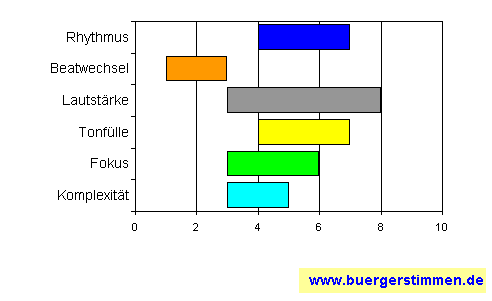 Standardschema für Musikstil: Kompositions-Stern für crisis what crisis