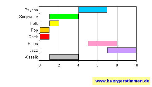 Standardschema für Musikstil: Kompositions-Stern für Cristin Claas