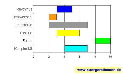 Standardschema für Musikstil: Kompositions-Stern für Cristin Claas