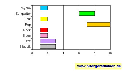 Standardschema für Musikstil: Kompositions-Stern für Der Göttinger Polizeichor