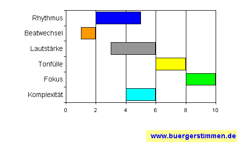 Standardschema für Musikstil: Kompositions-Stern für Der Göttinger Polizeichor