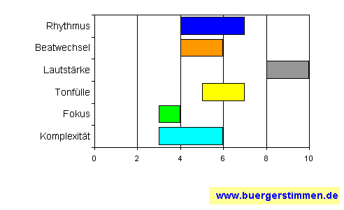 Standardschema für Musikstil: Kompositions-Stern für Devil shoots devil