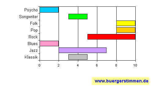 Pressefoto: www.buergerstimmen.de - Dr. Dieter Porth , &sup2;007 &copy; Musikschema zum Stil: Stil-Stern f&uuml;r die Ceedee "Ich will alles" von die Mimmi's