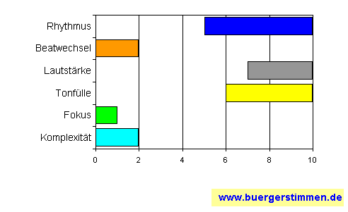 Pressefoto: www.buergerstimmen.de - Dr. Dieter Porth , &sup2;007 &copy; Musikschema zum Arrangement: Kompositions-Stern f&uuml;r die Ceedee "Ich will alles" von die Mimmi's