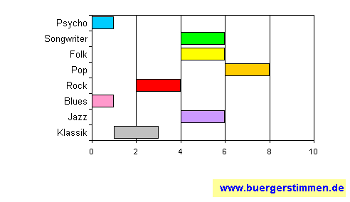 Pressefoto: www.buergerstimmen.de - Dr. Dieter Porth , 2008 &copy; Musikschema zum Stil: Stil-Stern f&uuml;r die Ceedee "Endlich 18" von die Schr&ouml;ders