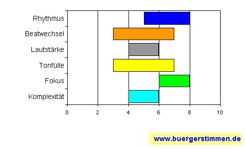 Pressefoto: www.buergerstimmen.de - Dr. Dieter Porth , 2008 &copy; Musikschema zum Arrangement: Kompositions-Stern f&uuml;r die Ceedee "Endlich 18" von die Schr&ouml;ders
