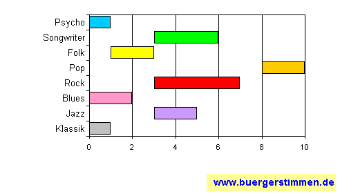 Standardschema für Musikstil: Kompositions-Stern für die schwarzen Schafe