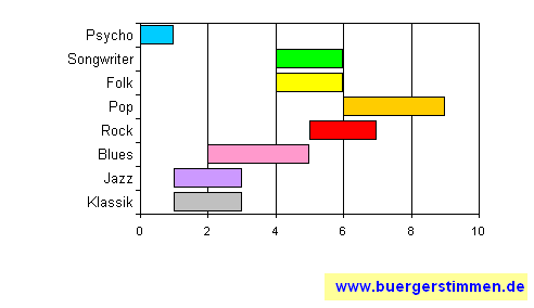 Standardschema für Musikstil: Kompositions-Stern für Die schwarzen Schafe
