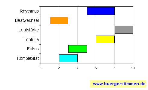 Standardschema für Musikstil: Kompositions-Stern für Die schwarzen Schafe