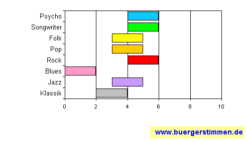 Standardschema für Musikstil: Kompositions-Stern für Dog on Wheels