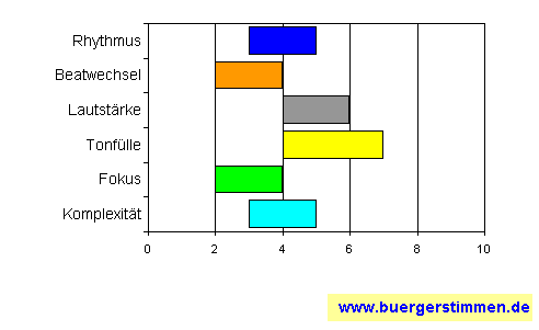 Standardschema für Musikstil: Kompositions-Stern für Dog on Wheels