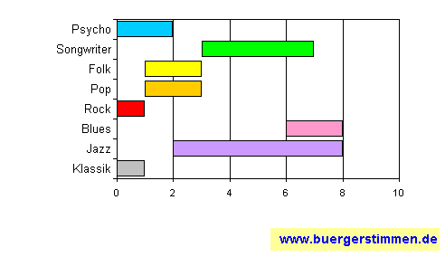 Standardschema für Musikstil: Kompositions-Stern für dorrn