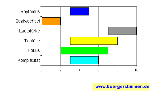 Standardschema für Musikstil: Kompositions-Stern für dorrn
