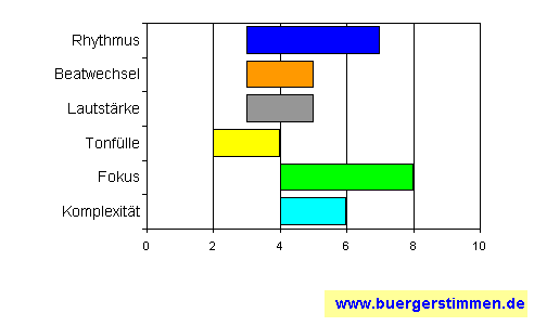 Pressefoto: www.buergerstimmen.de - Dr. Dieter Porth , 2008 &copy; Musikschema zum Arrangement: Kompositions-Stern f&uuml;r die Ceedee "In anderen R&auml;umen - live" von Dota Kehr und die Stadtpiraten