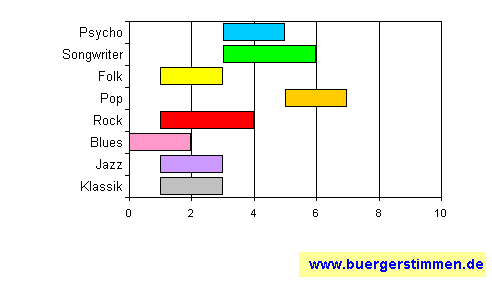 Standardschema für Musikstil: Kompositions-Stern für Elanel