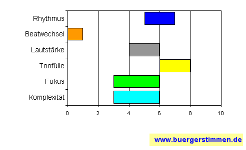 Standardschema für Musikstil: Kompositions-Stern für Elanel