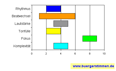 Standardschema für Musikstil: Kompositions-Stern für Elvira Plenar & Karin Ernst