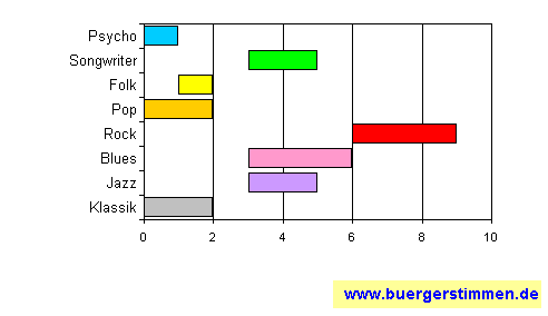 Standardschema für Musikstil: Kompositions-Stern für escapado