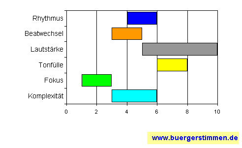 Standardschema für Musikstil: Kompositions-Stern für escapado