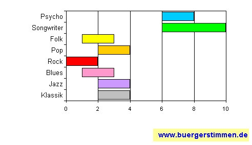 Standardschema für Musikstil: Kompositions-Stern für Eugene Ruffolo