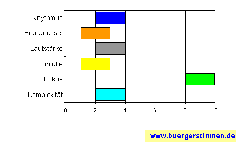 Standardschema für Musikstil: Kompositions-Stern für Eugene Ruffolo