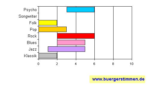 Standardschema für Musikstil: Kompositions-Stern für exit inside