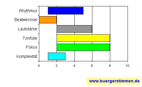 Standardschema für Musikstil: Kompositions-Stern für exit inside