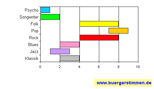 Standardschema für Musikstil: Kompositions-Stern für F-Three