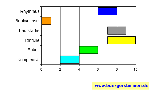 Standardschema für Musikstil: Kompositions-Stern für F-Three