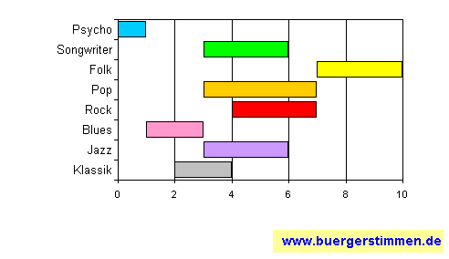 Standardschema für Musikstil: Kompositions-Stern für fake problems