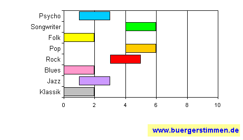 Standardschema für Musikstil: Kompositions-Stern für Feltmann