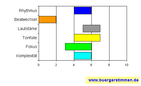 Standardschema für Musikstil: Kompositions-Stern für Feltmann
