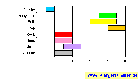 Standardschema für Musikstil: Kompositions-Stern für Feuerschwanz