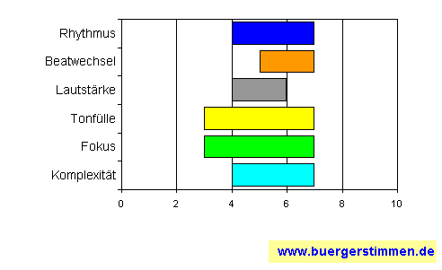 Standardschema für Musikstil: Kompositions-Stern für Feuerschwanz