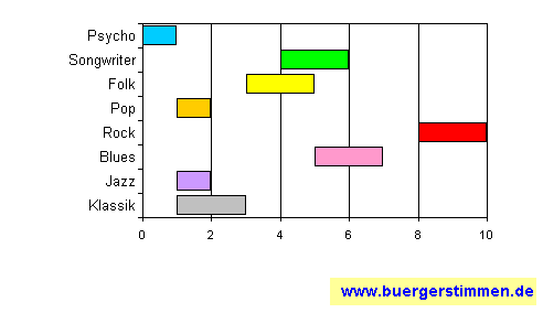 Standardschema für Musikstil: Kompositions-Stern für final cry