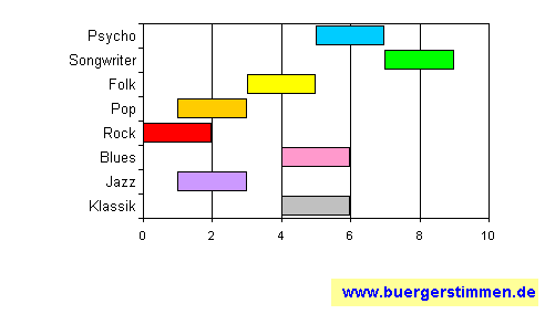 Standardschema für Musikstil: Kompositions-Stern für Fjarill