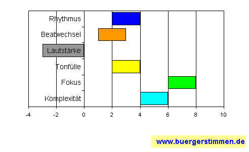 Standardschema für Musikstil: Kompositions-Stern für Fjarill