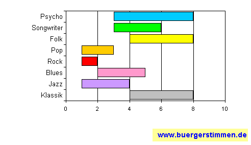 Standardschema für Musikstil: Kompositions-Stern für Franco Morone