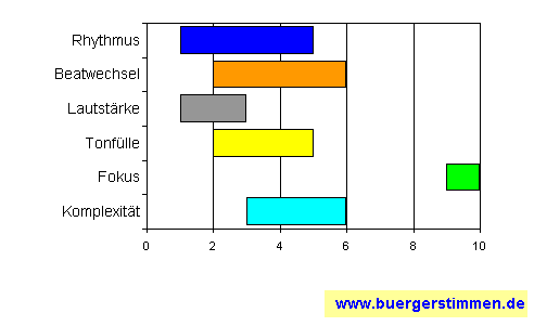 Standardschema für Musikstil: Kompositions-Stern für Franco Morone