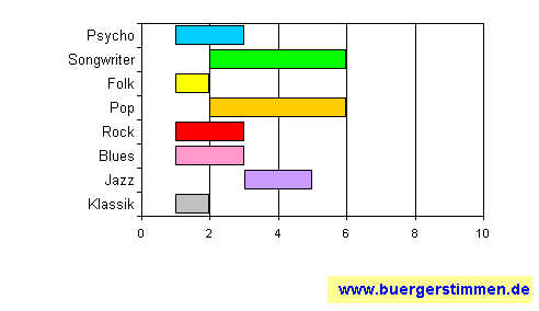Standardschema für Musikstil: Kompositions-Stern für geschmeido